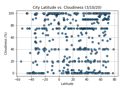 Latitude vs. Cloudiness