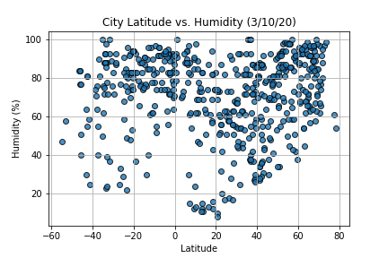 Latitude vs. Humidity