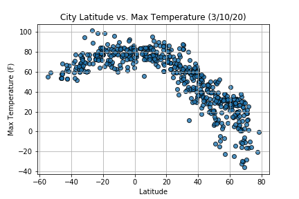 Latitude vs. Tempurature