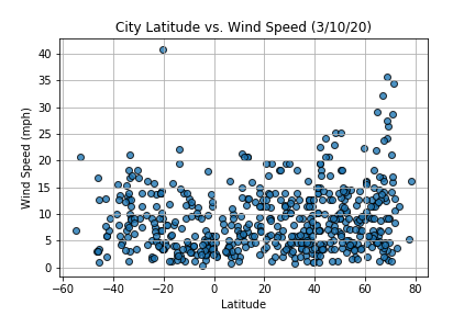 Latitude vs. Wind